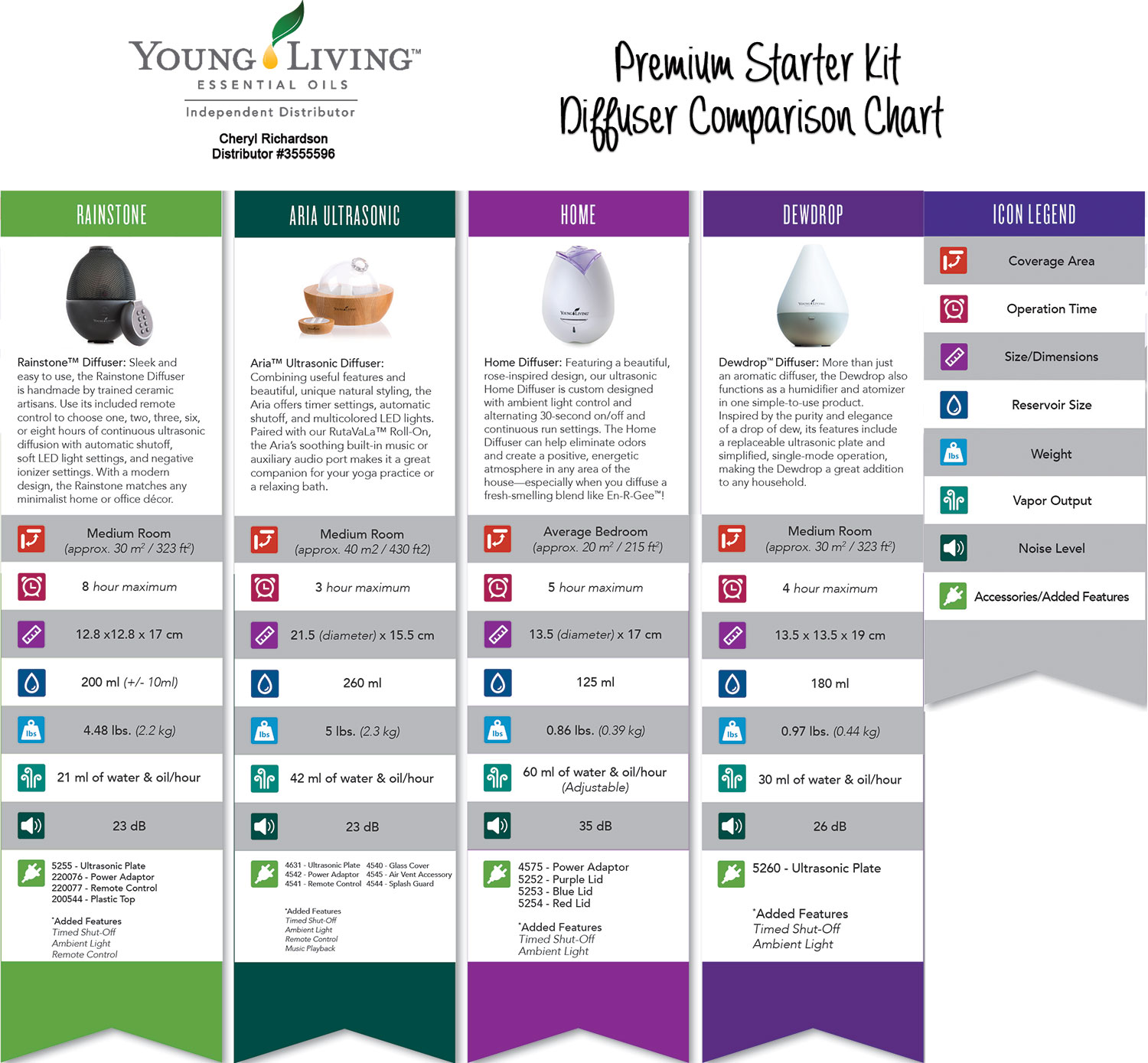 Young Living Premium Starter Kit Diffuser Comparison Chart